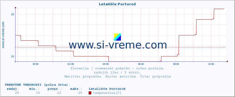 POVPREČJE :: Letališče Portorož :: temperatura | vlaga | smer vetra | hitrost vetra | sunki vetra | tlak | padavine | temp. rosišča :: zadnji dan / 5 minut.