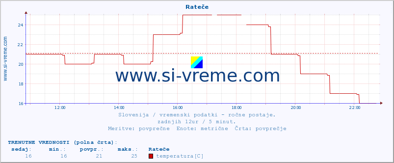 POVPREČJE :: Rateče :: temperatura | vlaga | smer vetra | hitrost vetra | sunki vetra | tlak | padavine | temp. rosišča :: zadnji dan / 5 minut.