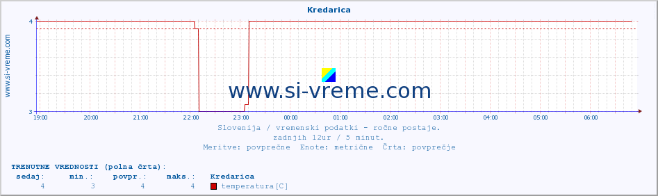 POVPREČJE :: Kredarica :: temperatura | vlaga | smer vetra | hitrost vetra | sunki vetra | tlak | padavine | temp. rosišča :: zadnji dan / 5 minut.