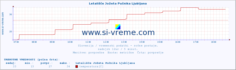 POVPREČJE :: Letališče Jožeta Pučnika Ljubljana :: temperatura | vlaga | smer vetra | hitrost vetra | sunki vetra | tlak | padavine | temp. rosišča :: zadnji dan / 5 minut.