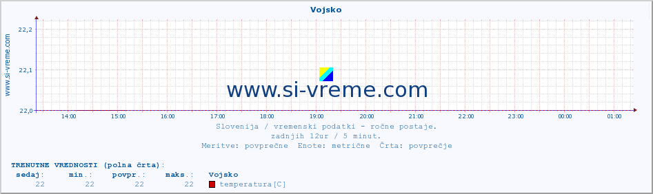 POVPREČJE :: Vojsko :: temperatura | vlaga | smer vetra | hitrost vetra | sunki vetra | tlak | padavine | temp. rosišča :: zadnji dan / 5 minut.