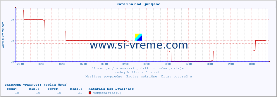 POVPREČJE :: Katarina nad Ljubljano :: temperatura | vlaga | smer vetra | hitrost vetra | sunki vetra | tlak | padavine | temp. rosišča :: zadnji dan / 5 minut.