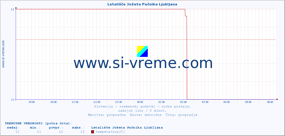 POVPREČJE :: Letališče Jožeta Pučnika Ljubljana :: temperatura | vlaga | smer vetra | hitrost vetra | sunki vetra | tlak | padavine | temp. rosišča :: zadnji dan / 5 minut.