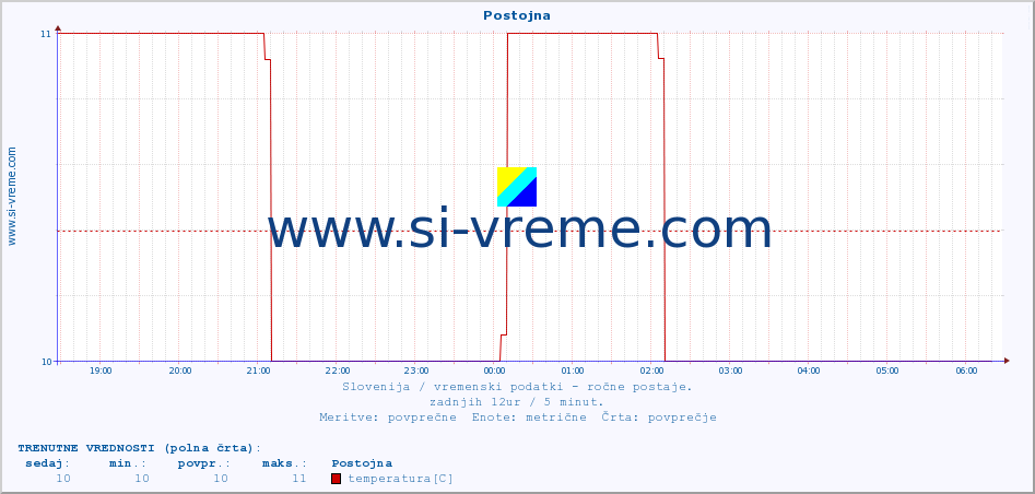 POVPREČJE :: Postojna :: temperatura | vlaga | smer vetra | hitrost vetra | sunki vetra | tlak | padavine | temp. rosišča :: zadnji dan / 5 minut.