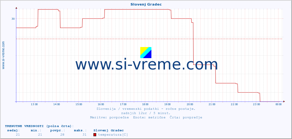 POVPREČJE :: Slovenj Gradec :: temperatura | vlaga | smer vetra | hitrost vetra | sunki vetra | tlak | padavine | temp. rosišča :: zadnji dan / 5 minut.