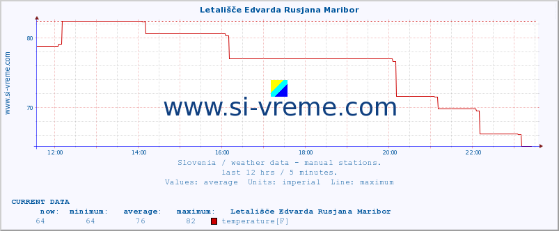  :: Letališče Edvarda Rusjana Maribor :: temperature | humidity | wind direction | wind speed | wind gusts | air pressure | precipitation | dew point :: last day / 5 minutes.