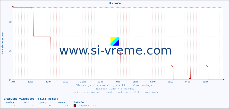 POVPREČJE :: Rateče :: temperatura | vlaga | smer vetra | hitrost vetra | sunki vetra | tlak | padavine | temp. rosišča :: zadnji dan / 5 minut.