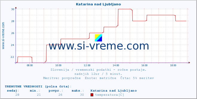 POVPREČJE :: Katarina nad Ljubljano :: temperatura | vlaga | smer vetra | hitrost vetra | sunki vetra | tlak | padavine | temp. rosišča :: zadnji dan / 5 minut.