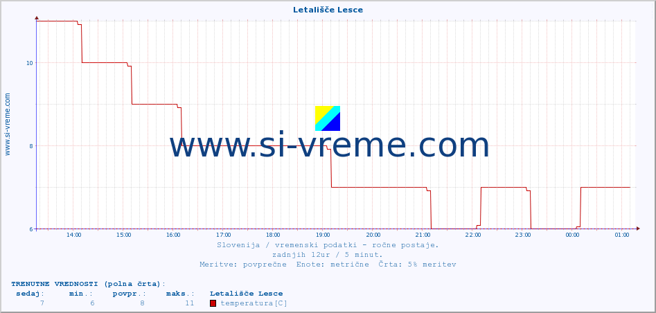 POVPREČJE :: Letališče Lesce :: temperatura | vlaga | smer vetra | hitrost vetra | sunki vetra | tlak | padavine | temp. rosišča :: zadnji dan / 5 minut.