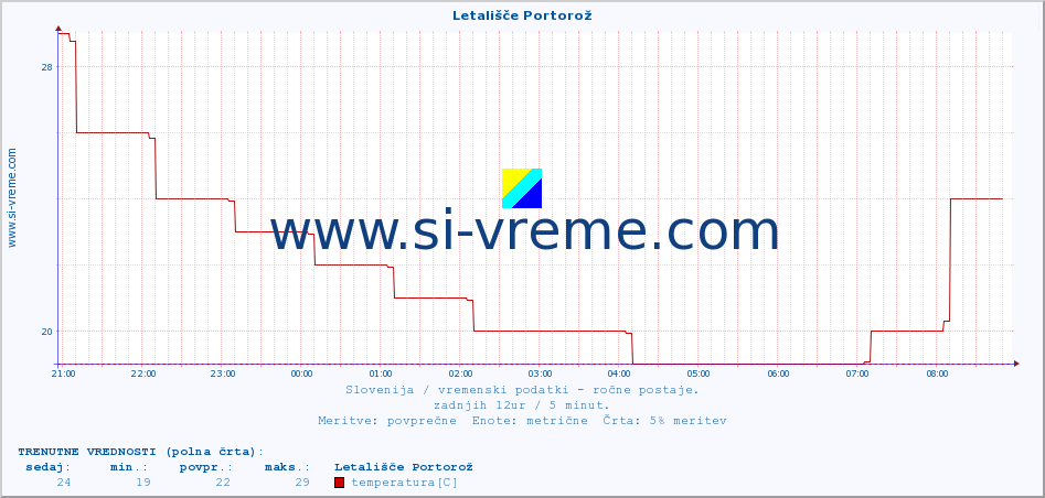 POVPREČJE :: Letališče Portorož :: temperatura | vlaga | smer vetra | hitrost vetra | sunki vetra | tlak | padavine | temp. rosišča :: zadnji dan / 5 minut.