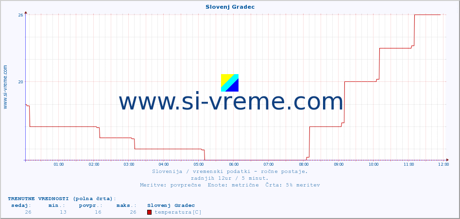 POVPREČJE :: Slovenj Gradec :: temperatura | vlaga | smer vetra | hitrost vetra | sunki vetra | tlak | padavine | temp. rosišča :: zadnji dan / 5 minut.