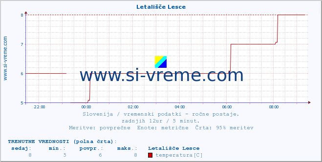 POVPREČJE :: Letališče Lesce :: temperatura | vlaga | smer vetra | hitrost vetra | sunki vetra | tlak | padavine | temp. rosišča :: zadnji dan / 5 minut.