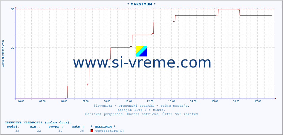 POVPREČJE :: * MAKSIMUM * :: temperatura | vlaga | smer vetra | hitrost vetra | sunki vetra | tlak | padavine | temp. rosišča :: zadnji dan / 5 minut.