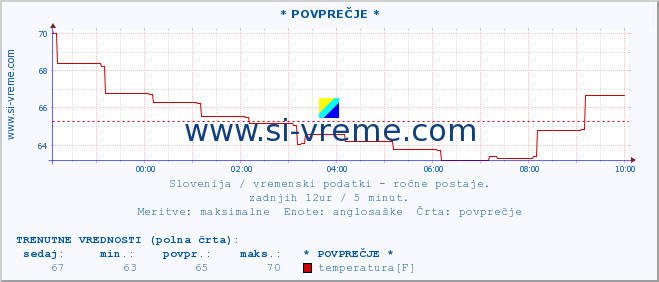 POVPREČJE :: * POVPREČJE * :: temperatura | vlaga | smer vetra | hitrost vetra | sunki vetra | tlak | padavine | temp. rosišča :: zadnji dan / 5 minut.