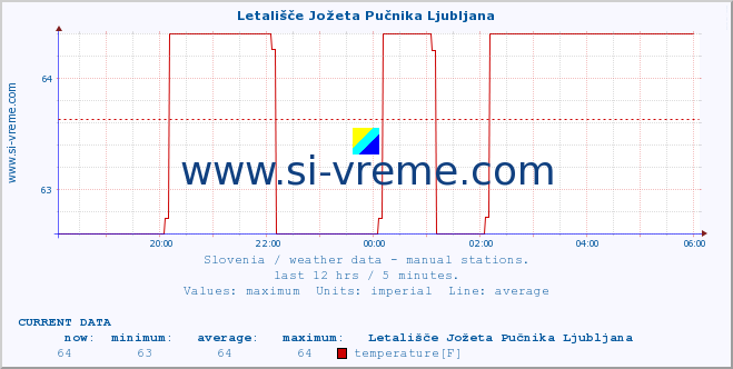  :: Letališče Jožeta Pučnika Ljubljana :: temperature | humidity | wind direction | wind speed | wind gusts | air pressure | precipitation | dew point :: last day / 5 minutes.