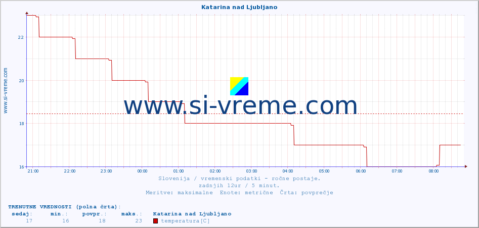 POVPREČJE :: Katarina nad Ljubljano :: temperatura | vlaga | smer vetra | hitrost vetra | sunki vetra | tlak | padavine | temp. rosišča :: zadnji dan / 5 minut.