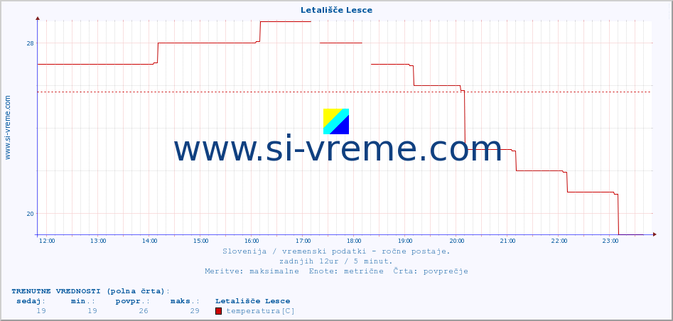 POVPREČJE :: Letališče Lesce :: temperatura | vlaga | smer vetra | hitrost vetra | sunki vetra | tlak | padavine | temp. rosišča :: zadnji dan / 5 minut.