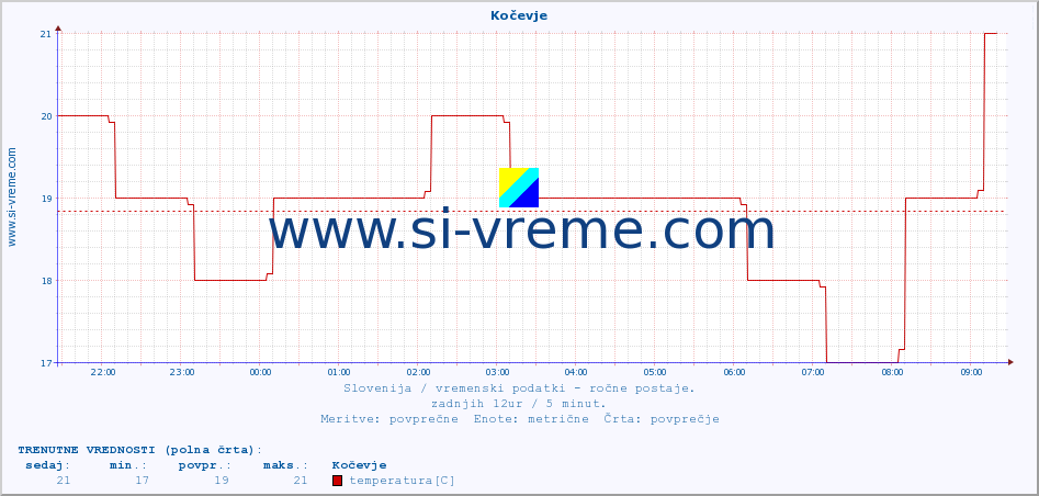 Slovenija : vremenski podatki - ročne postaje. :: Kočevje :: temperatura | vlaga | smer vetra | hitrost vetra | sunki vetra | tlak | padavine | temp. rosišča :: zadnji dan / 5 minut.