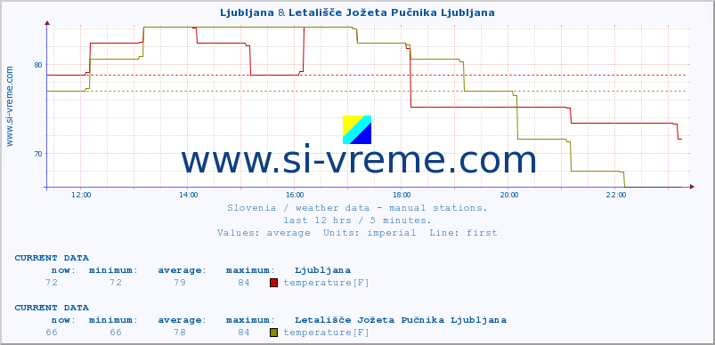  :: Ljubljana & Letališče Jožeta Pučnika Ljubljana :: temperature | humidity | wind direction | wind speed | wind gusts | air pressure | precipitation | dew point :: last day / 5 minutes.