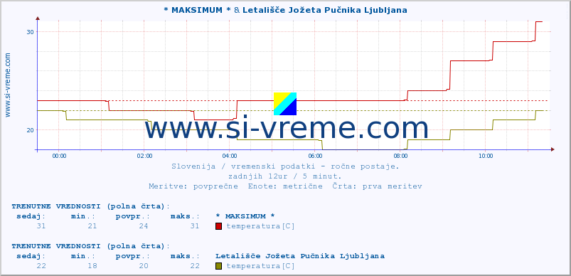 POVPREČJE :: * MAKSIMUM * & Letališče Jožeta Pučnika Ljubljana :: temperatura | vlaga | smer vetra | hitrost vetra | sunki vetra | tlak | padavine | temp. rosišča :: zadnji dan / 5 minut.