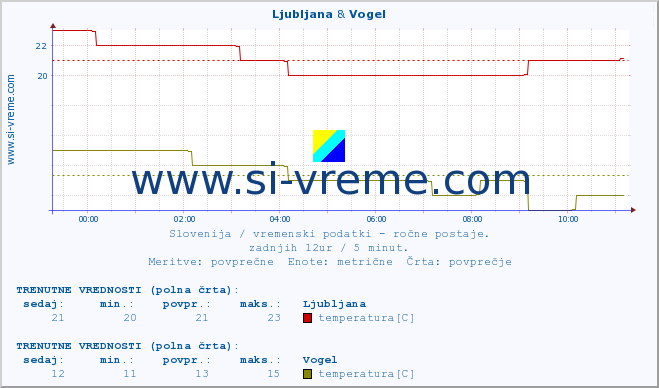 POVPREČJE :: Ljubljana & Vogel :: temperatura | vlaga | smer vetra | hitrost vetra | sunki vetra | tlak | padavine | temp. rosišča :: zadnji dan / 5 minut.