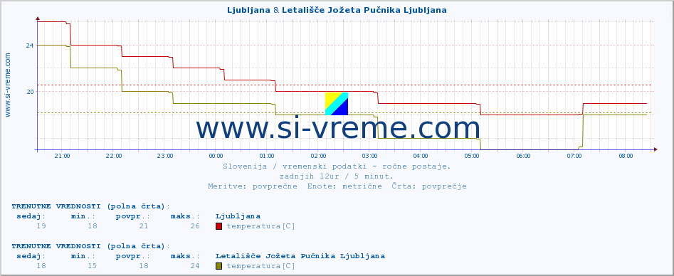 POVPREČJE :: Ljubljana & Letališče Jožeta Pučnika Ljubljana :: temperatura | vlaga | smer vetra | hitrost vetra | sunki vetra | tlak | padavine | temp. rosišča :: zadnji dan / 5 minut.