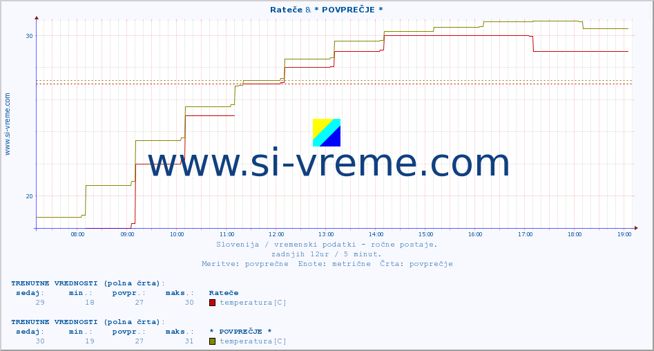 POVPREČJE :: Rateče & * POVPREČJE * :: temperatura | vlaga | smer vetra | hitrost vetra | sunki vetra | tlak | padavine | temp. rosišča :: zadnji dan / 5 minut.