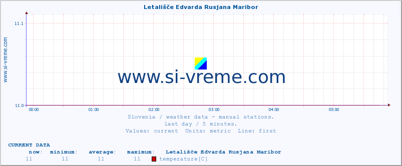  :: Letališče Edvarda Rusjana Maribor :: temperature | humidity | wind direction | wind speed | wind gusts | air pressure | precipitation | dew point :: last day / 5 minutes.