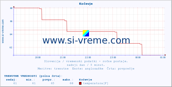 POVPREČJE :: Kočevje :: temperatura | vlaga | smer vetra | hitrost vetra | sunki vetra | tlak | padavine | temp. rosišča :: zadnji dan / 5 minut.