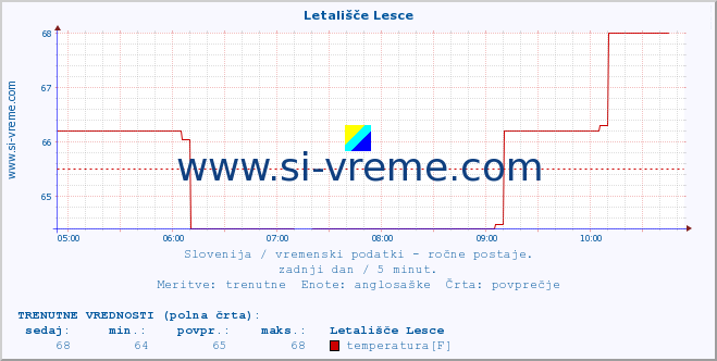 POVPREČJE :: Letališče Lesce :: temperatura | vlaga | smer vetra | hitrost vetra | sunki vetra | tlak | padavine | temp. rosišča :: zadnji dan / 5 minut.