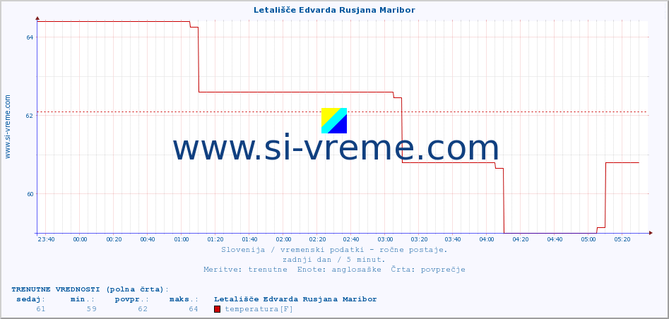 POVPREČJE :: Letališče Edvarda Rusjana Maribor :: temperatura | vlaga | smer vetra | hitrost vetra | sunki vetra | tlak | padavine | temp. rosišča :: zadnji dan / 5 minut.