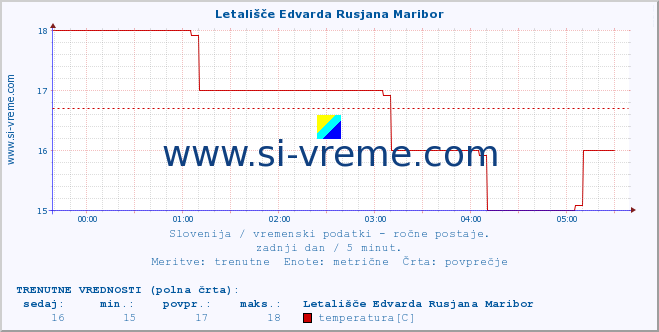 POVPREČJE :: Letališče Edvarda Rusjana Maribor :: temperatura | vlaga | smer vetra | hitrost vetra | sunki vetra | tlak | padavine | temp. rosišča :: zadnji dan / 5 minut.