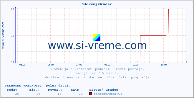 POVPREČJE :: Slovenj Gradec :: temperatura | vlaga | smer vetra | hitrost vetra | sunki vetra | tlak | padavine | temp. rosišča :: zadnji dan / 5 minut.