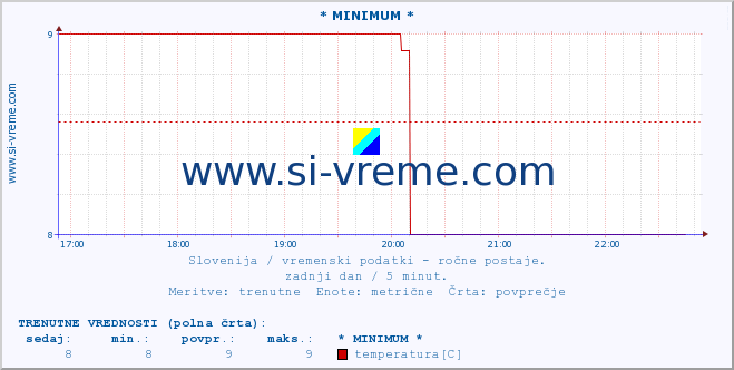 POVPREČJE :: * MINIMUM * :: temperatura | vlaga | smer vetra | hitrost vetra | sunki vetra | tlak | padavine | temp. rosišča :: zadnji dan / 5 minut.