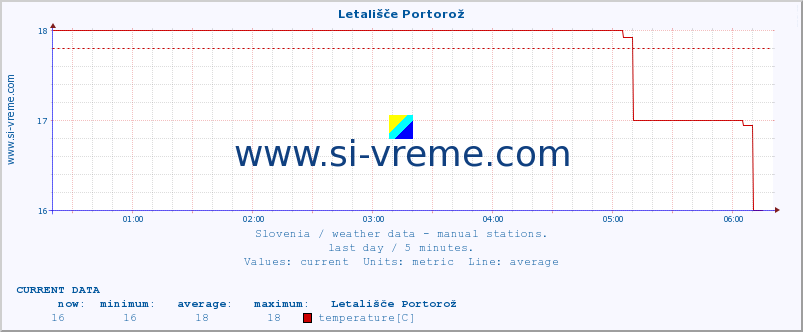  :: Letališče Portorož :: temperature | humidity | wind direction | wind speed | wind gusts | air pressure | precipitation | dew point :: last day / 5 minutes.