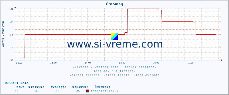  :: Črnomelj :: temperature | humidity | wind direction | wind speed | wind gusts | air pressure | precipitation | dew point :: last day / 5 minutes.