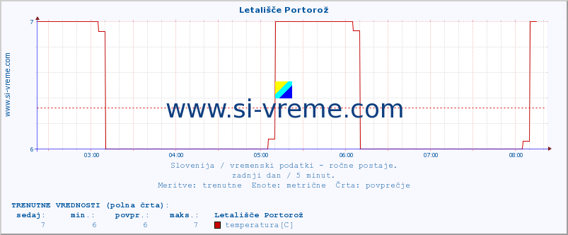 POVPREČJE :: Letališče Portorož :: temperatura | vlaga | smer vetra | hitrost vetra | sunki vetra | tlak | padavine | temp. rosišča :: zadnji dan / 5 minut.