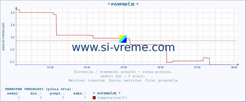 POVPREČJE :: * POVPREČJE * :: temperatura | vlaga | smer vetra | hitrost vetra | sunki vetra | tlak | padavine | temp. rosišča :: zadnji dan / 5 minut.