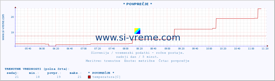 POVPREČJE :: * POVPREČJE * :: temperatura | vlaga | smer vetra | hitrost vetra | sunki vetra | tlak | padavine | temp. rosišča :: zadnji dan / 5 minut.