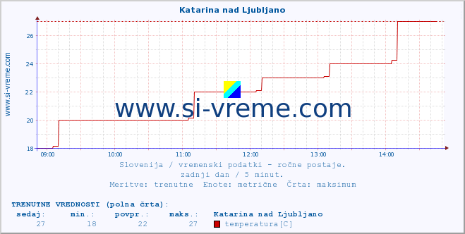 POVPREČJE :: Katarina nad Ljubljano :: temperatura | vlaga | smer vetra | hitrost vetra | sunki vetra | tlak | padavine | temp. rosišča :: zadnji dan / 5 minut.