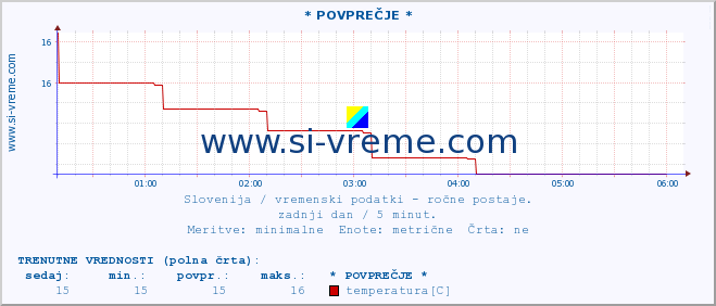 POVPREČJE :: * POVPREČJE * :: temperatura | vlaga | smer vetra | hitrost vetra | sunki vetra | tlak | padavine | temp. rosišča :: zadnji dan / 5 minut.