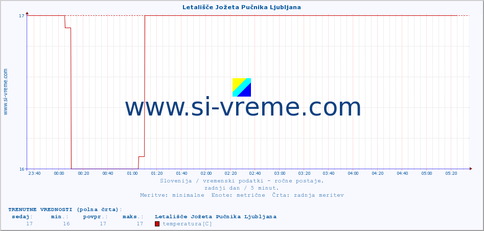 POVPREČJE :: Letališče Jožeta Pučnika Ljubljana :: temperatura | vlaga | smer vetra | hitrost vetra | sunki vetra | tlak | padavine | temp. rosišča :: zadnji dan / 5 minut.