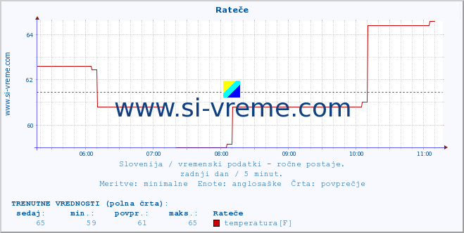 POVPREČJE :: Rateče :: temperatura | vlaga | smer vetra | hitrost vetra | sunki vetra | tlak | padavine | temp. rosišča :: zadnji dan / 5 minut.