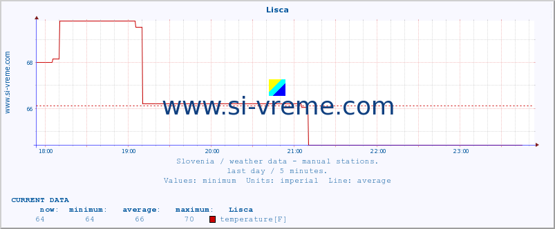  :: Lisca :: temperature | humidity | wind direction | wind speed | wind gusts | air pressure | precipitation | dew point :: last day / 5 minutes.