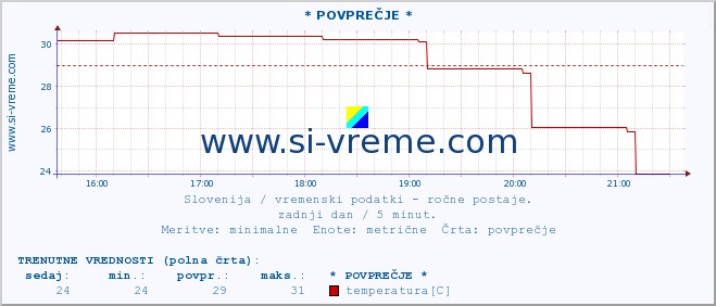 POVPREČJE :: * POVPREČJE * :: temperatura | vlaga | smer vetra | hitrost vetra | sunki vetra | tlak | padavine | temp. rosišča :: zadnji dan / 5 minut.