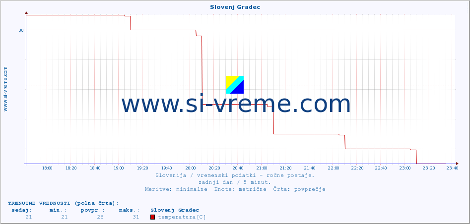 POVPREČJE :: Slovenj Gradec :: temperatura | vlaga | smer vetra | hitrost vetra | sunki vetra | tlak | padavine | temp. rosišča :: zadnji dan / 5 minut.