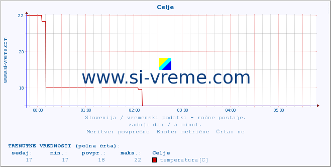 POVPREČJE :: Celje :: temperatura | vlaga | smer vetra | hitrost vetra | sunki vetra | tlak | padavine | temp. rosišča :: zadnji dan / 5 minut.