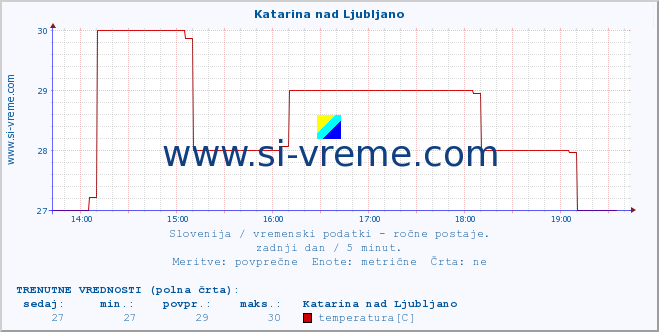 POVPREČJE :: Katarina nad Ljubljano :: temperatura | vlaga | smer vetra | hitrost vetra | sunki vetra | tlak | padavine | temp. rosišča :: zadnji dan / 5 minut.