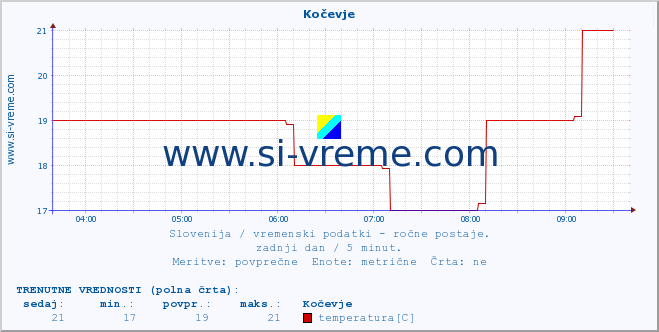 POVPREČJE :: Kočevje :: temperatura | vlaga | smer vetra | hitrost vetra | sunki vetra | tlak | padavine | temp. rosišča :: zadnji dan / 5 minut.