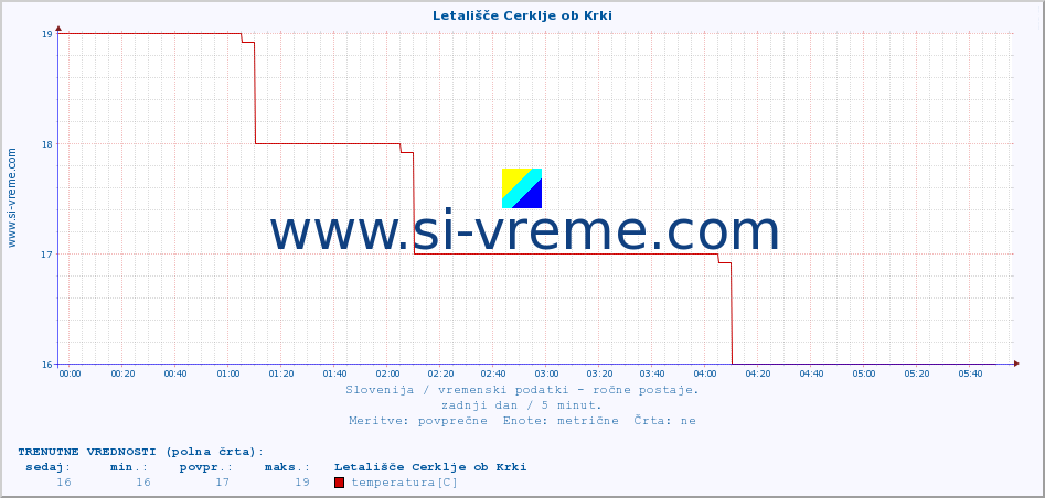 POVPREČJE :: Letališče Cerklje ob Krki :: temperatura | vlaga | smer vetra | hitrost vetra | sunki vetra | tlak | padavine | temp. rosišča :: zadnji dan / 5 minut.